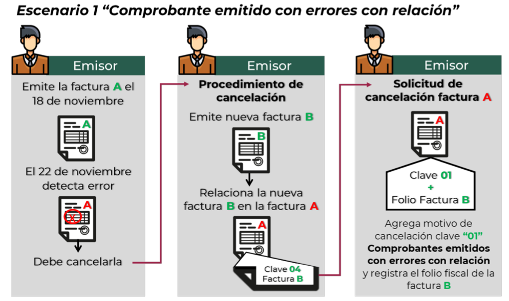 Escenario 1 de cancelación de CFDI en 2022.