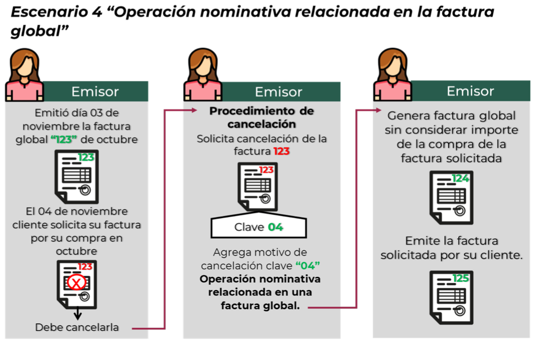 Escenario 4 de cancelación de CFDI en 2022-